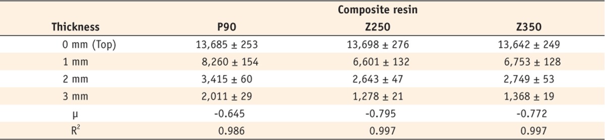 Table 2