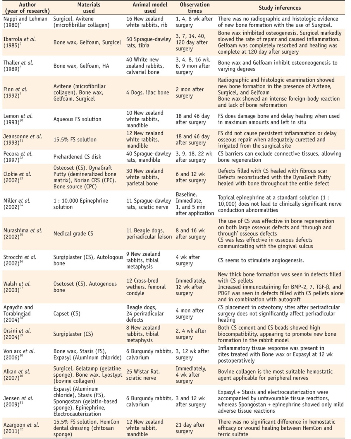 Table 2