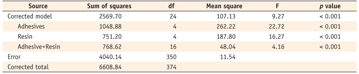 Table 2