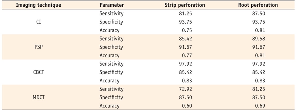 Table 2